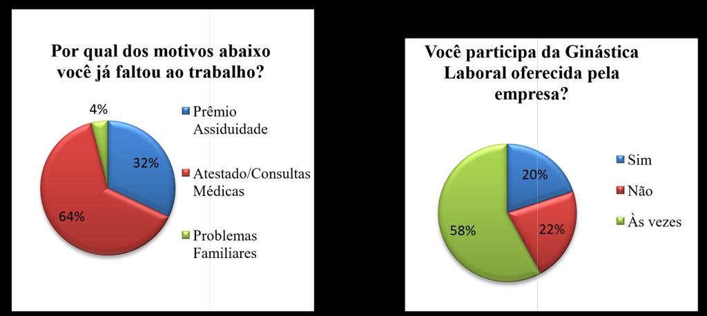 No que se refere a idade fica nítido que quase metade dos respondentes possuem 45 anos ou mais, 33% possuem de 36 a 45 anos e apenas 6 pessoas dos respondentes possuem de 25 a 35 anos, um índice de