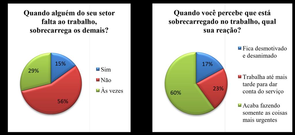 participam da ginástica laboral. Por fim com 20%, totalizando 5 colaboradores responderam sim.