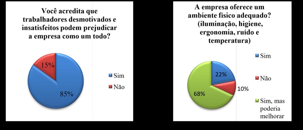 sobrecarrega os demais, 29% responderam que às vezes e com 15 %, totalizando 4 colaboradores responderam que sim.