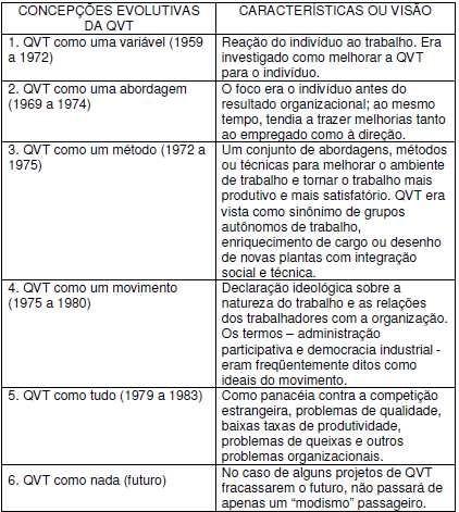 Quadro 1: Evolução do conceito de QVT Fonte: Nadler e Lawler (1983 apud FERNANDES 1996, p.42) De acordo com Limongi-França e Rodrigues (2002, p. 156) : [.