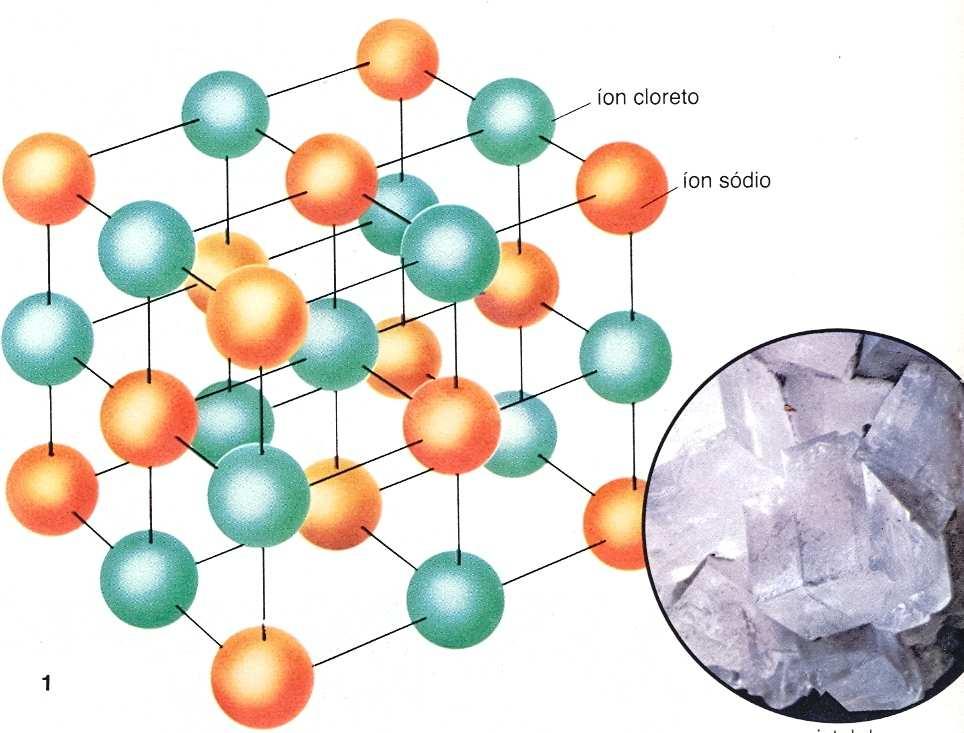 Cristal de cloreto de sódio, NaCl Tem uma estrutura chamada de cúbica de faces centradas, na qual cada íon tem 6 vizinhos mais próximos com a carga oposta.