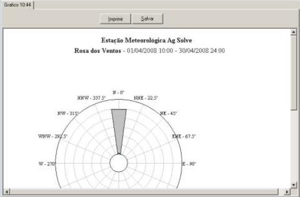 Figura 7: Rosa dos Ventos As velocidades abaixo de 1m/s são classificadas como calmaria e não entram no processamento da frequência do vento.