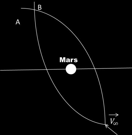 ( ) (5) ( ) (6) A seguir, pode-se encontrar o ângulo entre a velocidade inercial e o vetor velocidade do planeta (γ) e com isso, determinar a magnitude da velocidade do veículo espacial em relação ao
