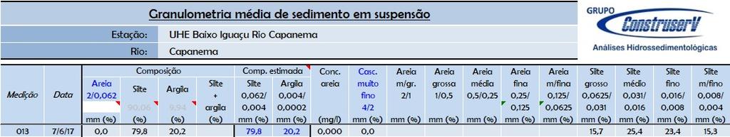 LABORATÓRIO DE ANÁLISES HIDROSSEDIMENTOMÉTRICAS 6.5 Granulometria média de sedimento em suspensão: 6.