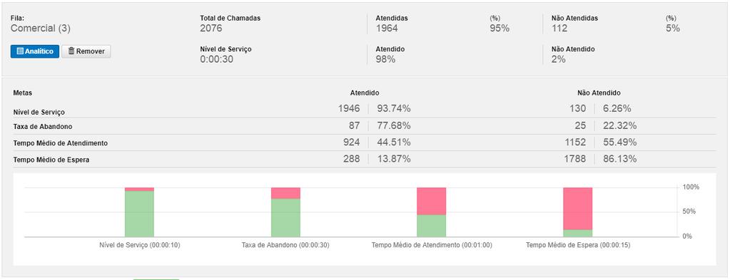 parâmetr Nã Atendid indica quantas chamadas fram atendidas cm temp médi de espera superir a temp ajustad nesta meta. Remver: exclui definitivamente tds s dads d relatóri n períd selecinad.