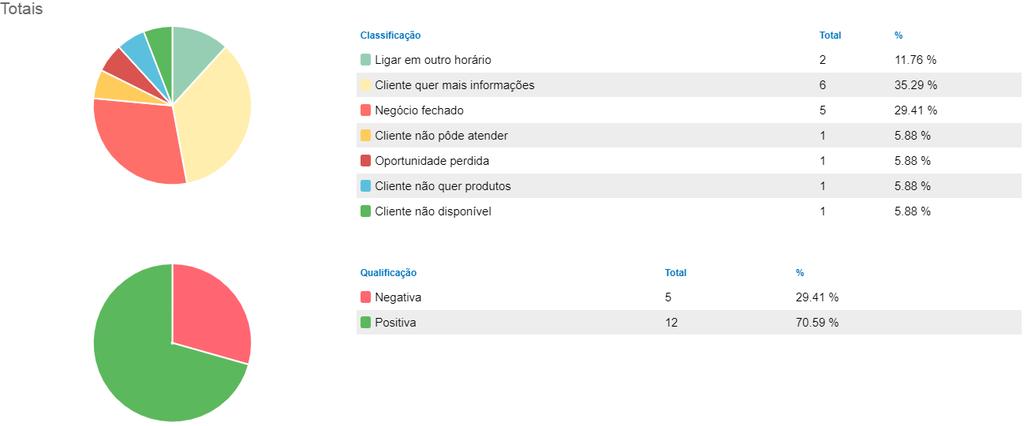 3.4. Relatóri de classificaçã Menu Callcenter Relatóri de Classificaçã Este relatóri lista tdas as pções selecinadas pels atendentes/agentes durante u a final de cada chamada cm uma classificaçã