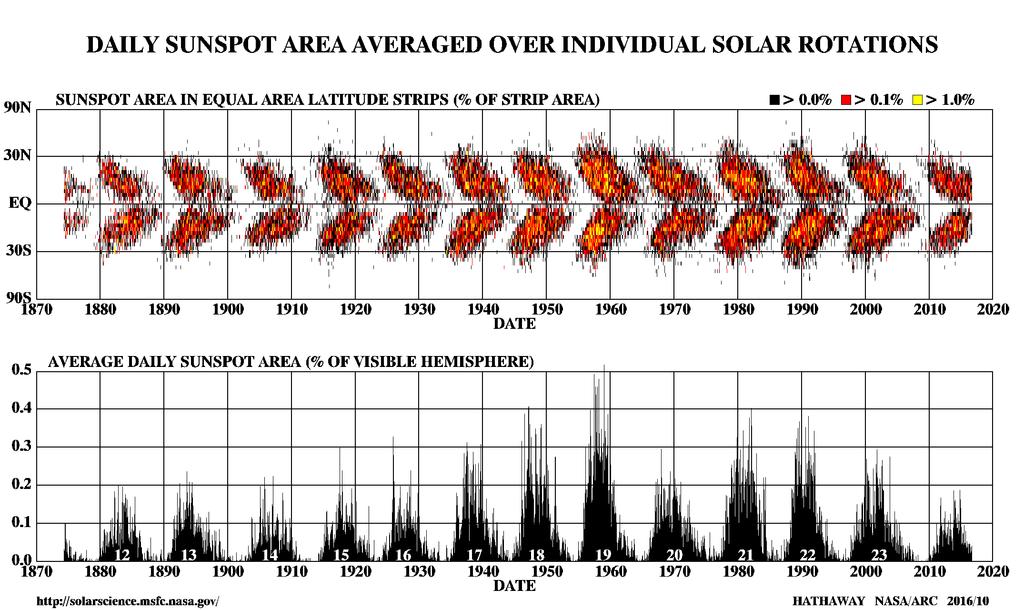 O Ciclo Solar As manchas solares apresentam um ciclo de aproximadamente 11 anos, sendo que