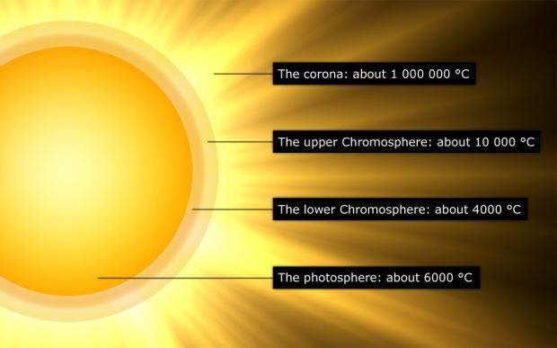 A Atmosfera do Sol A atmosfera solar é composta de 3 regiões: 1)Fotosfera 2)Cromosfera 3)Corona Corona: cerca de 1