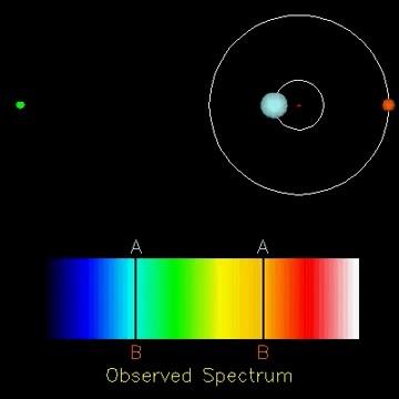 Binárias Espectroscópicas Podemos analisar a órbita das estrelas por meio do deslocamento do seu espectro, causado pelo efeito Doppler.