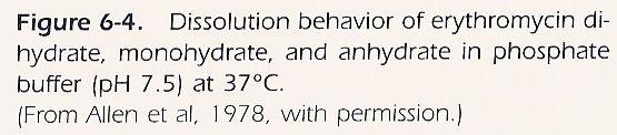 tempo do ácido p- aminosalicílico (PAS) em função da forma oral