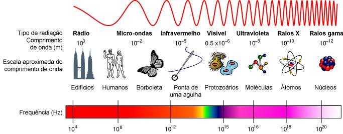 Espetro eletromagnético O espetro eletromagnético está dividido em 'zonas':