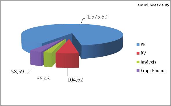 Evolução Patrimonial dos Recursos Garantidores (Últimos 5 anos) Cota Plano Milênio (Ano-base 2011 - Valor em R$) Composição da Carteira (Data-Base: Dezembro/2011) Plano de Suplementação da Média