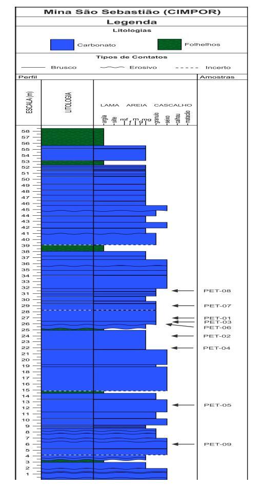 5 Camada 2b Figura 3- Perfil estratigráfico esquemático