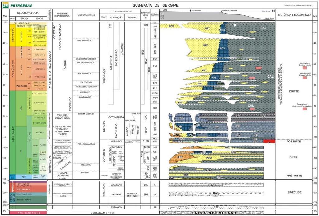 Figura 10- Carta estratigráfica da Sub- bacia de Sergipe, a Formação Morro