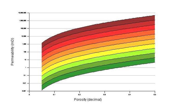 27 A plotagem de medidas de porosidade e permeabilidade provenientes de plugues em um gráfico que tem como base o termo Global Hydraulic Unit (GHE) permite a determinação de tendências petrofísicas.