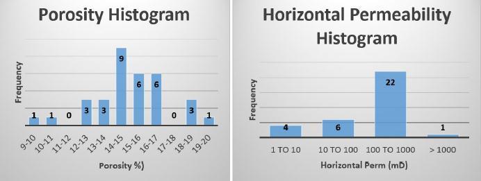 56 Figura 34- À esquerda histograma de porosidade e à direita histograma de permeabilidade.
