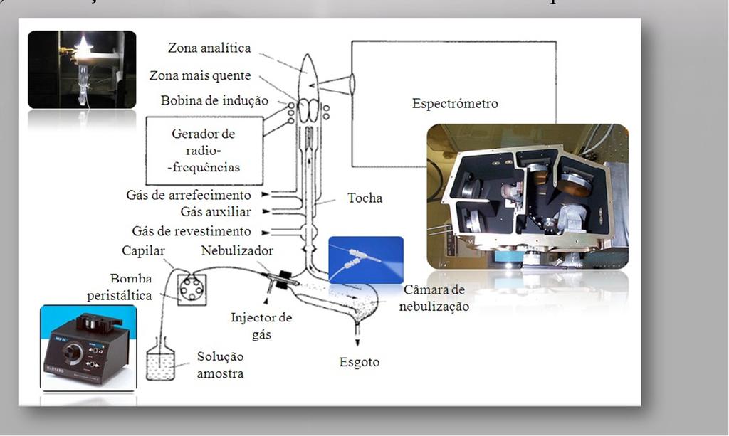 3.3. Atomização com plasma-icp (Inductively Coupled Plasma): ( ) as soluções são nebulizadas antes de entrarem no plasma: 3.3. Atomização com plasma-icp