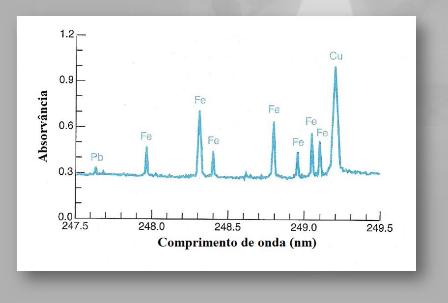 da matriz da amostra e da fonte de atomização.