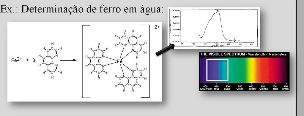 1. Introdução Espectrometria Molecular (UV/Vis): Espectro de banda (~100 nm): Pouco selectivo Em Química Analítica, esta falta de selectividade é ultrapassada através do desenvolvimento de reacções