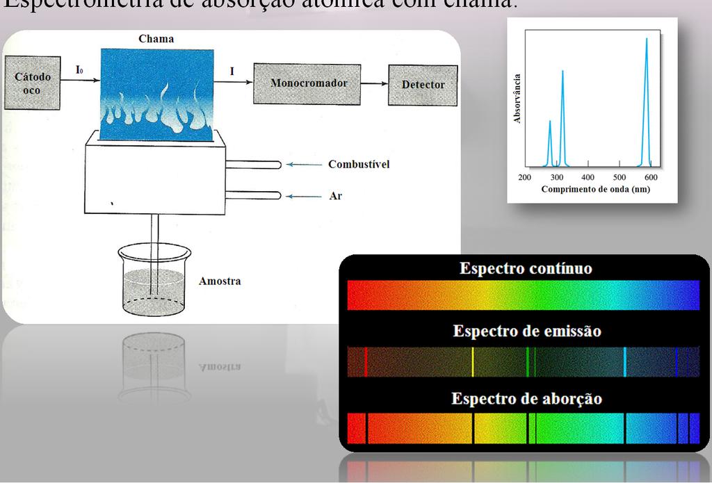 elemento estudado; Segue a lei Lambert-Beer: A = - log T = -log (I/I0); A α l c (c = concentração). 2.