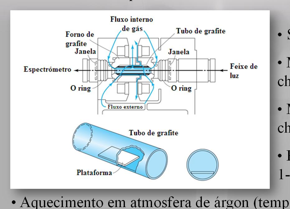 3.2. Atomização electrotérmica: Procede-se a um aquecimento electrotérmico da amostra.