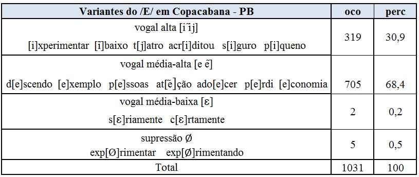 4.1 No âmbito do PB Foram selecionados, no cômputo total, 1.031 dados de vogais anteriores levantados a partir de 18 gravações feitas em Copacabana e em seu entorno.