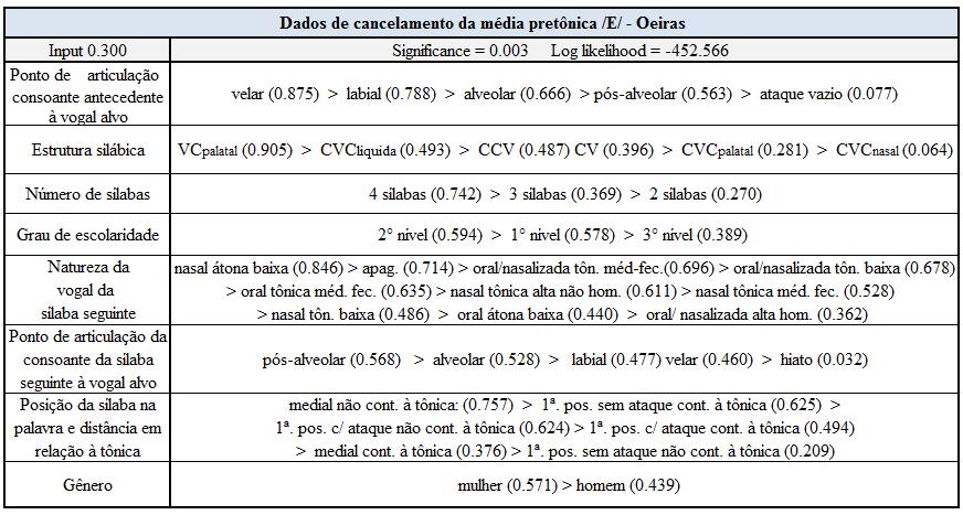 Tabela 4: Variáveis selecionadas para o cancelamento de /E/ no PE - Oeiras - 954 dados.