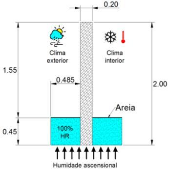 impermeabilização entre a areia e o sistema de ventilação para evitar infiltrações laterais para o interior dos canais (Figura 2) [3, 4].