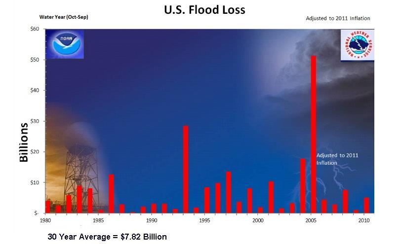 Flood losses IST: Hydrology, environment and water resources