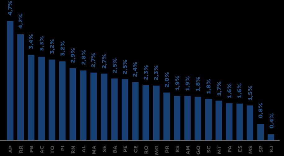 Receita e Caixa Impacto na receita dos municípios por UF (% da RCL) Repatriação de recursos salvou as contas de muitos municípios em 2016 Impacto direto sobre a Receita Corrente Líquida: Municípios