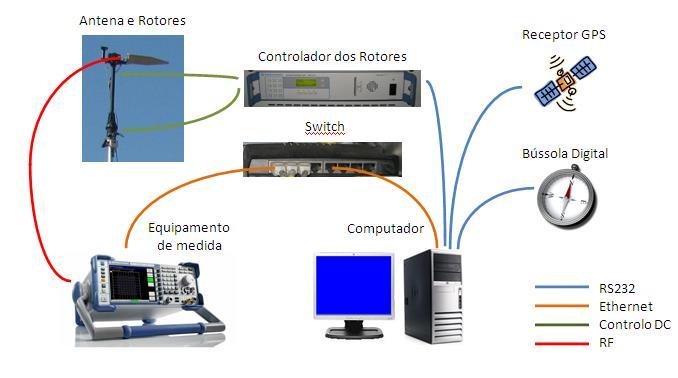 Nesta configuração de medida, inclui-se um analisador dedicado para DVB-T, da marca Rohde &