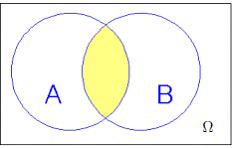 Intersecção de eventos A intersecção de dois eventos A e B é o evento que consiste de todos os elementos contidos