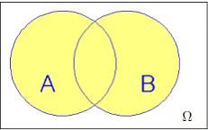 União de eventos O evento união de A e B equivale à ocorrência de A, ou de B, ou ambos.