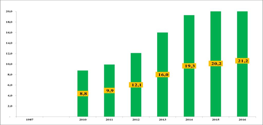 Geração da biomassa em 2014 Evolução da atividade de geração de bioeletricidade Fonte: UNICA