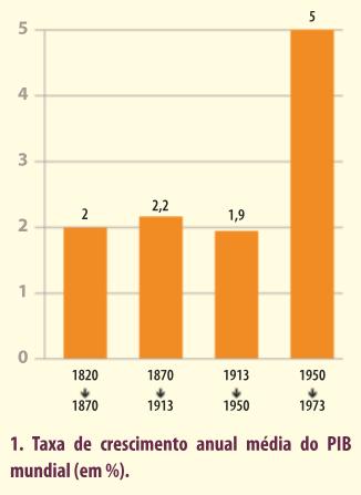 DOCUMENTO 3 OS TRINTA GLORIOSOS (1945-1973) 3. O gráfico do Documento 3 representa o crescimento económico no mundo capitalista entre 1945 e 1973.