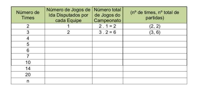 Atividade 1: ATIVIDADE EM SALA Folha de Atividades Campeonato De Futebol Num campeonato de futebol, cada clube joga duas vezes com seu adversário: um jogo de ida e outro de volta.