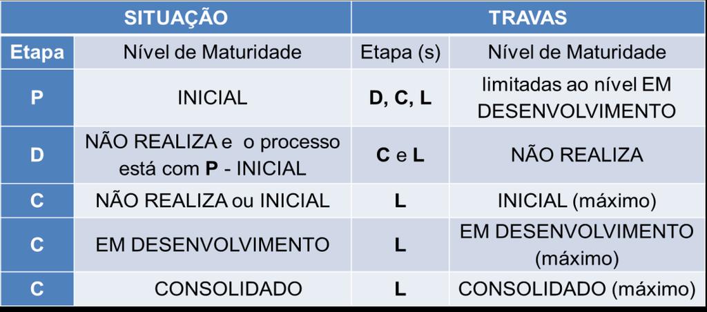 Restrições a serem consideradas na avaliação dos