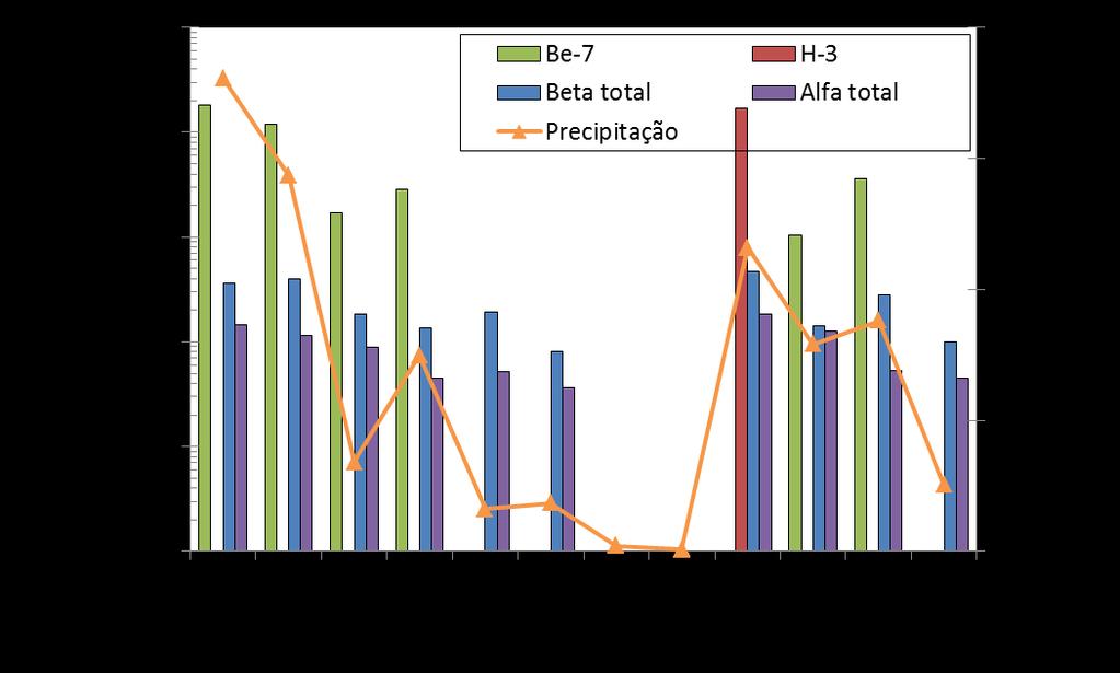 3b Evolução dos fluxos mensais de deposição atmosférica em Be-7, H-3, atividade beta total e atividade alfa total em Sacavém (CTN).