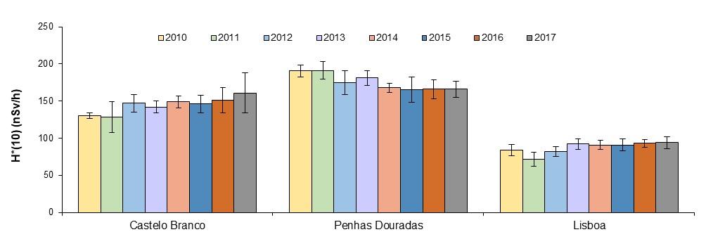 Figura 1.5b Evolução do débito de equivalente de dose ambiente (nsv.h -1 ) medido trimestralmente em Lisboa, no período entre 2010 e 2017 [23-30].
