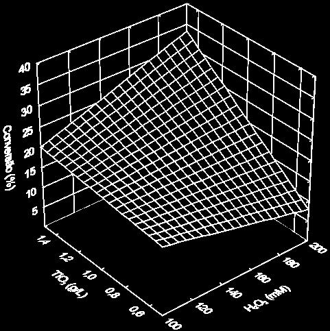 A superfície de resposta está representada na Figura 3, na qual foi possível analisar que o ponto de melhor resposta foi o de maior concentração de dióxido de titânio e maior volume de peróxido de