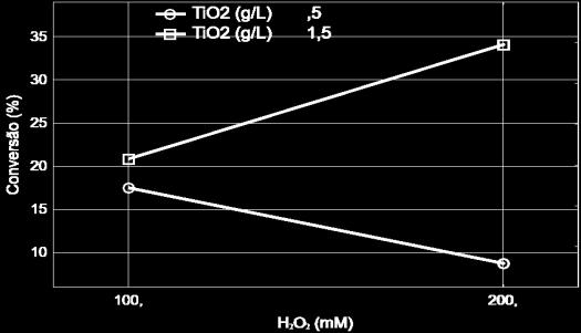 (2014), que estudou a utilização dos processos oxidativos avançados do tipo foto-fenton em efluentes de laticínios, onde se observou que concentrações maiores de H 2 O 2 (353-707 mm), resultavam em