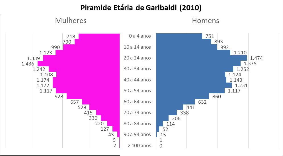 5. - EVOLUÇÃO POPULACIONAL E PIRÂMIDE ETÁRIA (2010) Evolução populacional de 30.689 28.179 28.337 28.791 25.