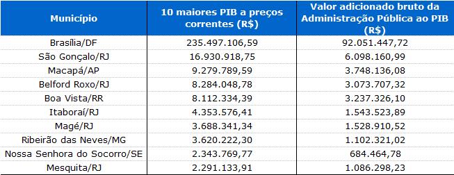 Enquanto os que possuem os menores valores de PIB per capita estavam quase todos localizados no Nordeste (Bahia, Maranhão e Ceará), com exceção de