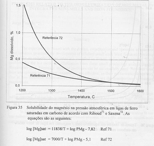 Processos de nodulização Solubilidade do Mg na liga Fe-C 72 71 Solubilidade do Mg no Fe sat em C: Log (%Mg) sat = 7000/T + log P Mg 5,1 Os estudos divergem para as