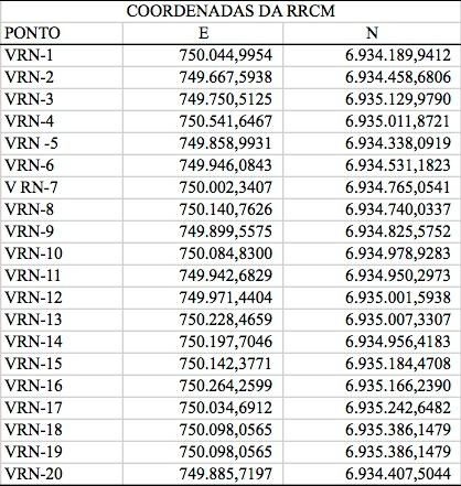 Figura 15 Coordenadas dos pontos