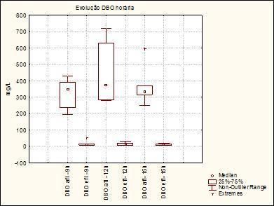 l -1 para DQO atendendo a deliberação normativa do COPAM No.001/2008 Figura 2 Remoção de DBO ao longo do dia. Figura 3 Remoção de DQO ao longo do dia.