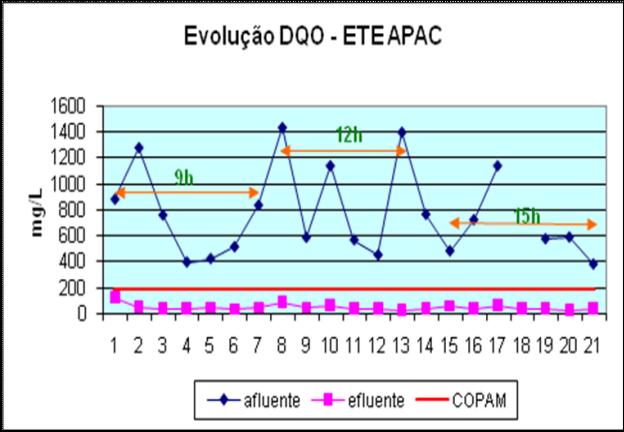 l -1 (Quadro 1), respectivamente, correspondente a eficiência média de remoção de SST de 85 %. Observa-se que o reator UASB, a concentração foi de 73 ± 7,37 mg.l -1. Observa-se na Figuras 4, que a