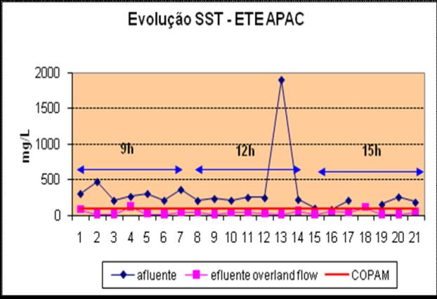 Figura 4 Remoção de SST ao longo do dia. Observa-se na Figura 5, que no período da manhã a remoção de nitrogênio é menor que o da tarde.