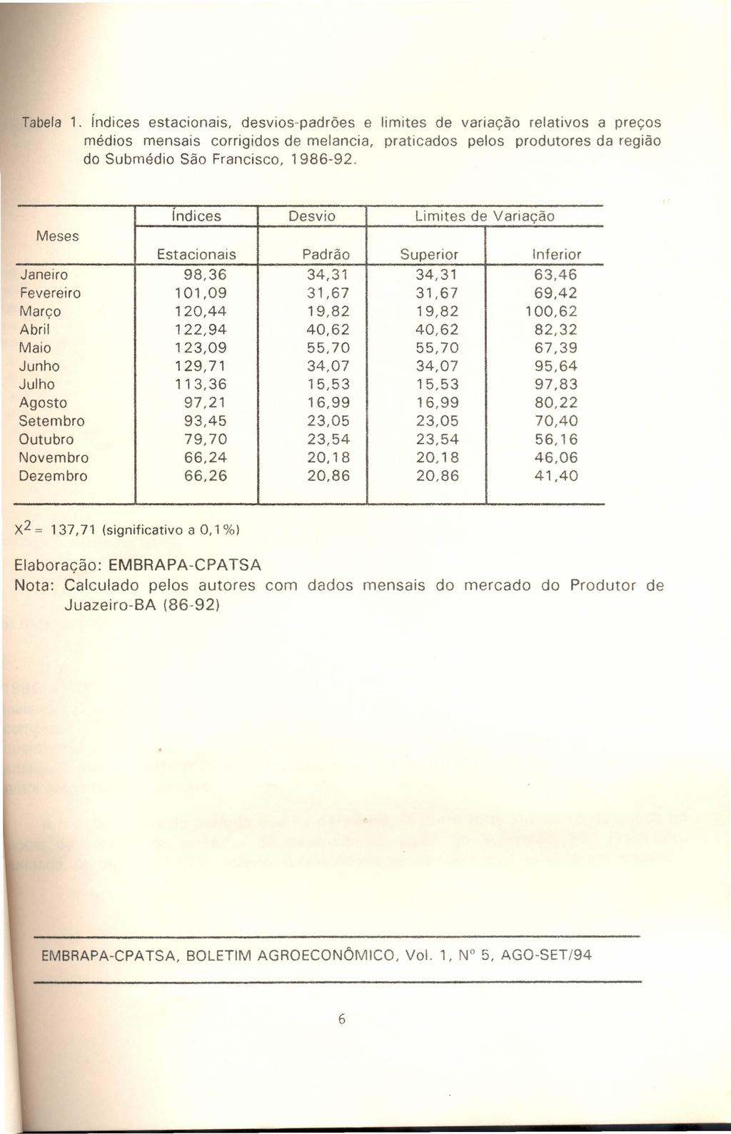Tabela 1. índices estacionais, desvios-padrões e limites de variação relativos a preços médios mensais corrigidos de melancia, praticados pelos produtores da região do Submédio São Francisco, 1986-92.