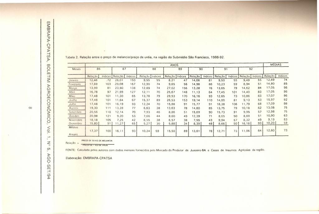 m rn :::IJ '". o '"... (f) tn o rṃ... Tabela 2. Relação entre o preço de melancia/preço de uréia, na região do Submédio São Francisco, 1986-92.